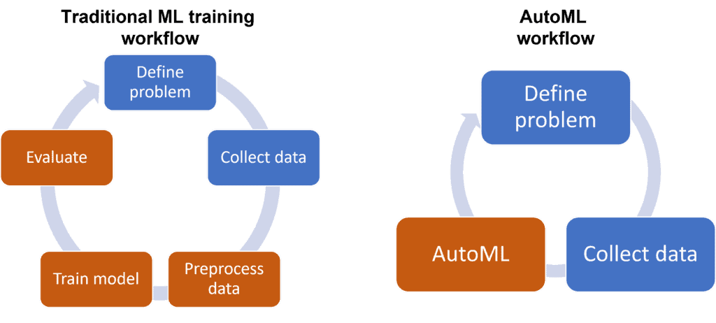 AutoML on Image Classification