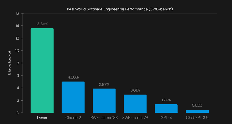 devin benchmarking